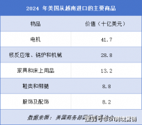 <strong>越南出口遇冷 vs 中国跨境投资:特朗普</strong> <strong>越南出口遇冷 vs 中国跨境投资:特朗普</strong>
